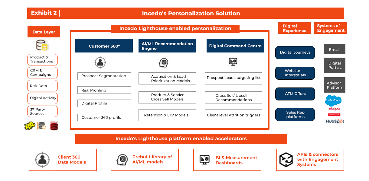 incedo-personalization-solution
