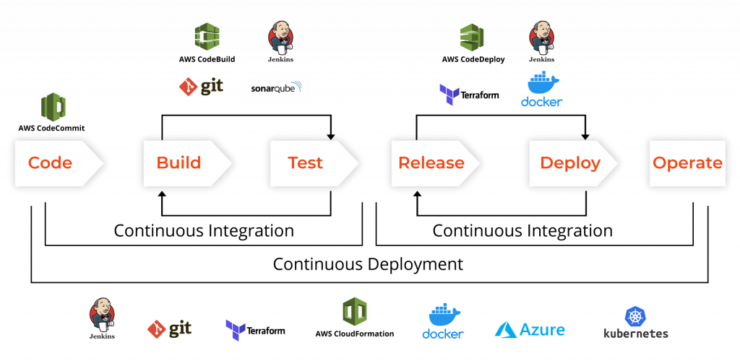 Incedo DevOps Practice - Incedo Inc.
